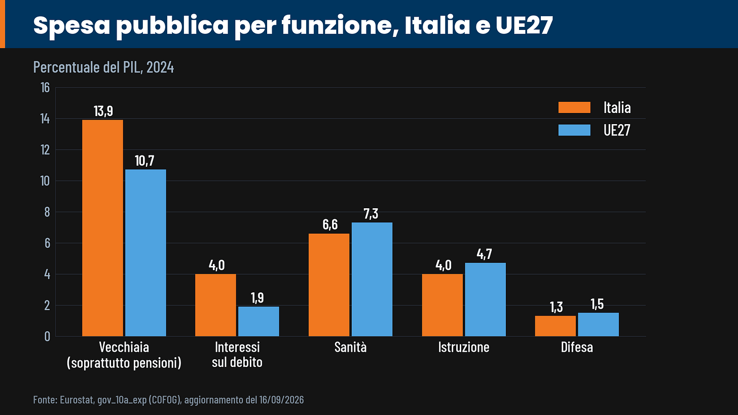 spesa pubblica per funzione Italia e UE27, % PIL 2024 spesa pubblica per funzione Italia e UE27, % PIL 2024