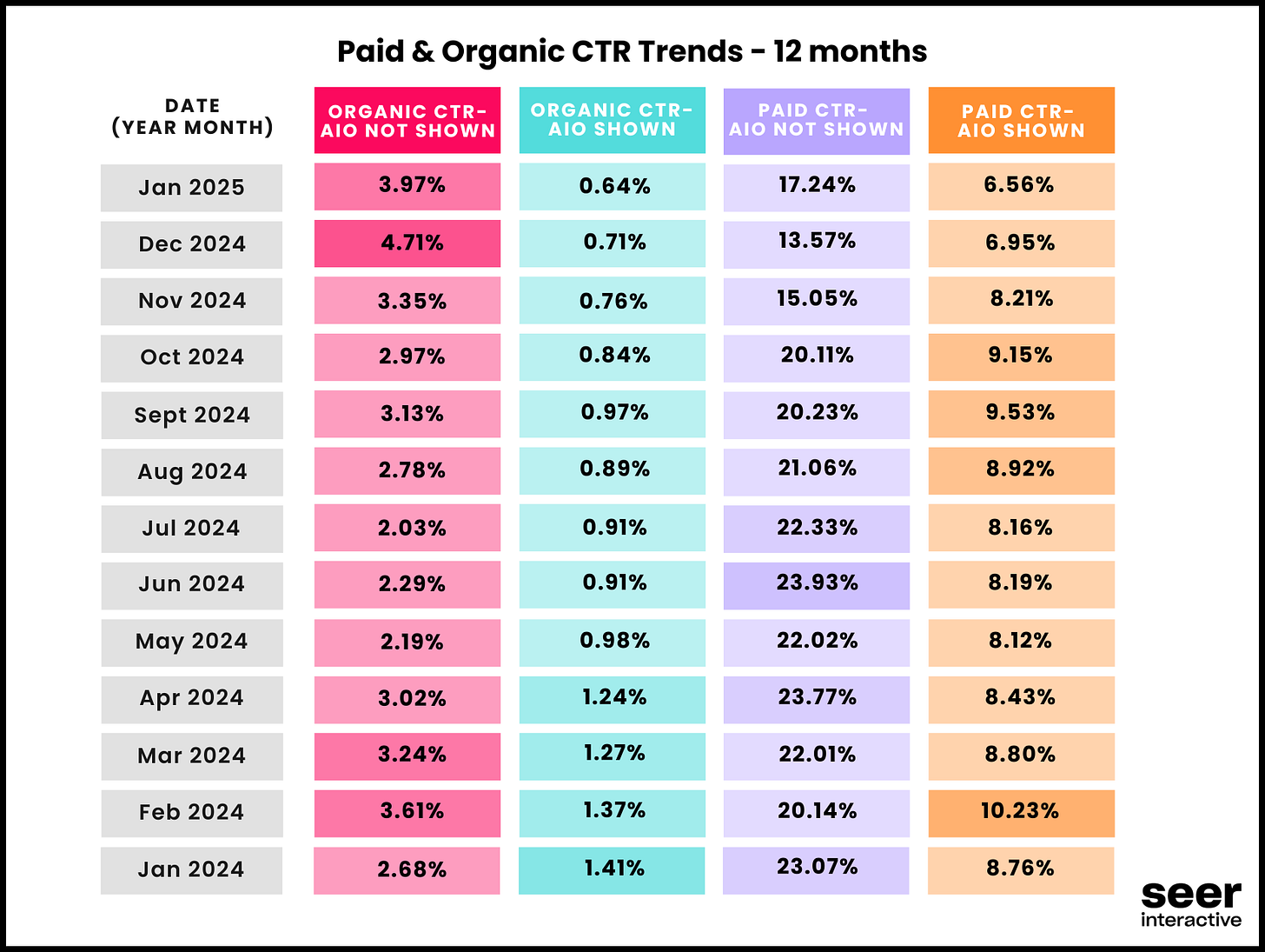 Paid and irganuc CTR trends from Seer Interactive post AIOs Paid and irganuc CTR trends from Seer Interactive post AIOs