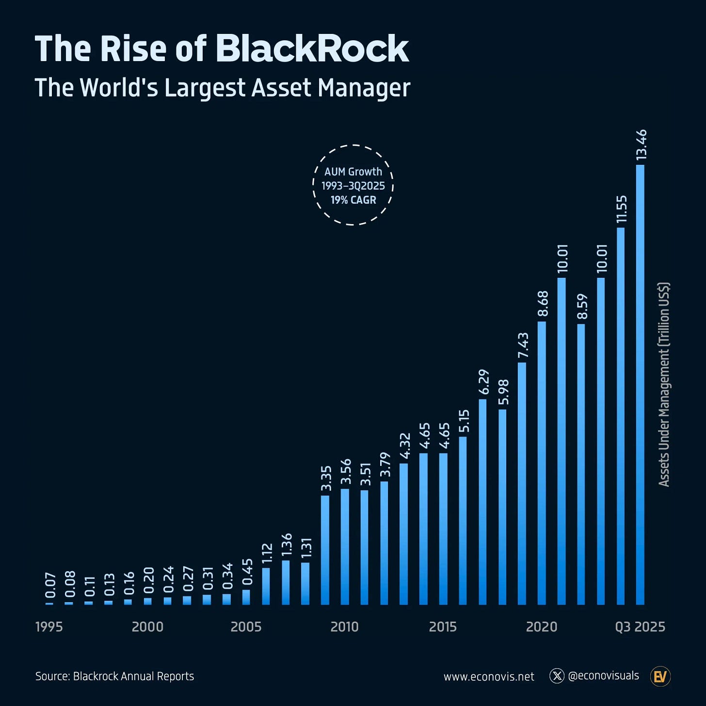 📈 BlackRock's Assets Under Management Surge to a Record $13.5 Trillion in  Q3 2025 - Voronoi