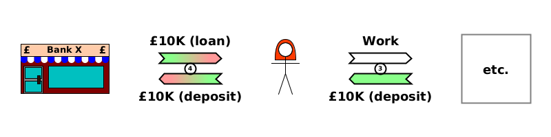 [3] (S) Alice→etc {Work}. (TD) etc→Alice {£10K (deposit)}. [4] (WO) Bank→Alice {£10K (loan)}. (WO) Alice→Bank {£10K (deposit)}.