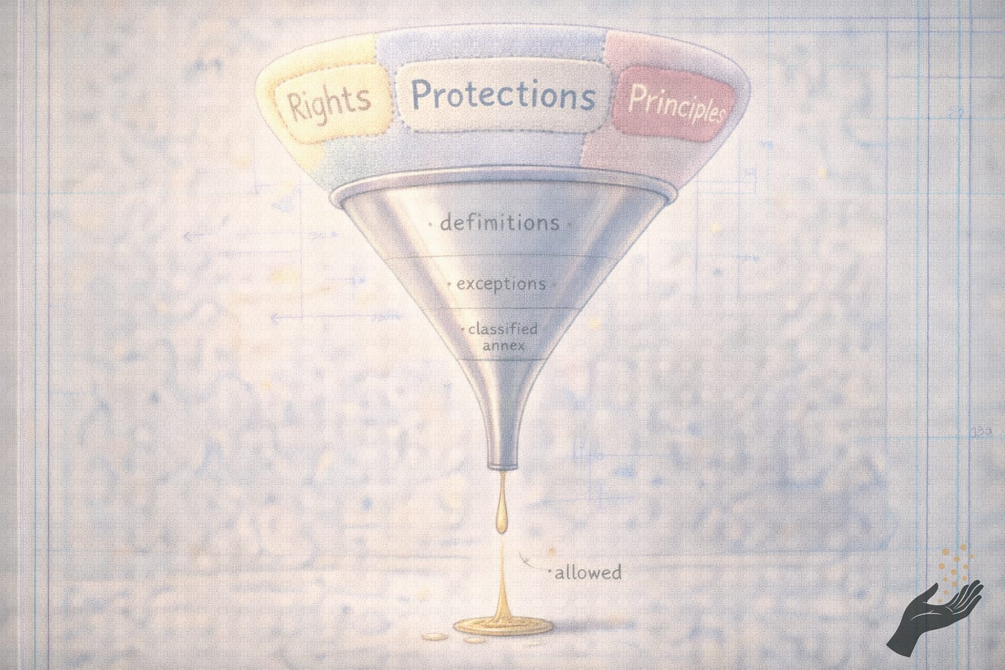 A funnel starts as plush fabric labeled Rights, Protections, and Principles, then narrows into metal marked definitions and exceptions, ending in a drip labeled allowed.