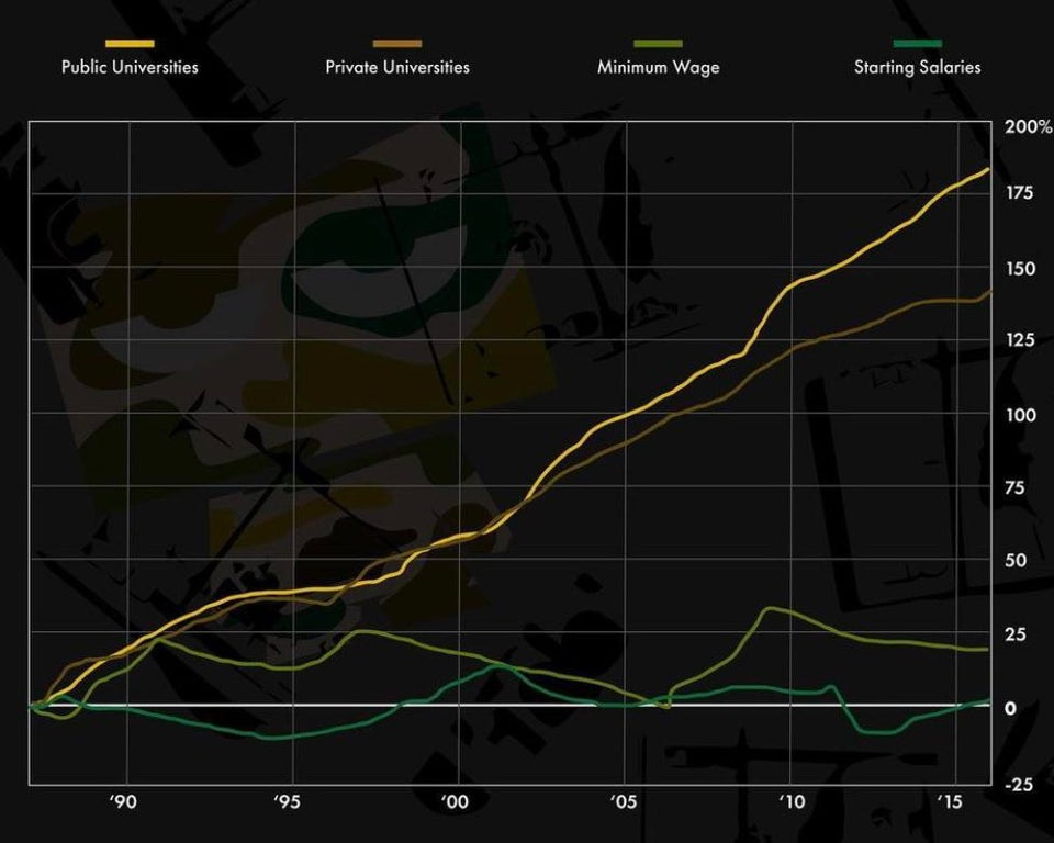 r/dataisbeautiful - [OC] College tuition has outpaced how much people earn by almost 10x.