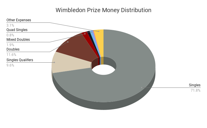 A Pie Graph of How Prize Money Is Distributed Across Events at Wimbledon