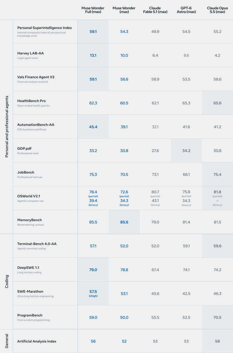 Meta's Muse Wonder eval table vs Fable 5.1, GPT-6 Astra and Opus 5.5
