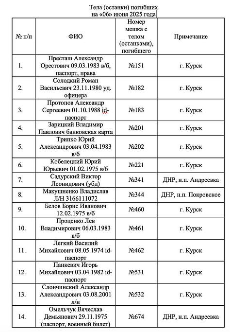 Oroszország szombat este tette közzé az első hat oldalt, amely 97 nevet, személyazonosító okmányokat és a halál helyét tartalmazza, miután Ukrajna állítólag megtagadta több ezer katonája maradványainak átvételét.