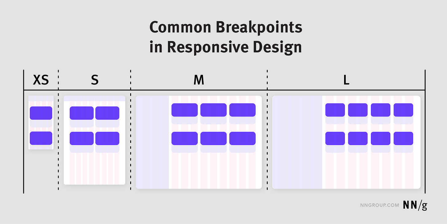 Common breakpoints in responsive design