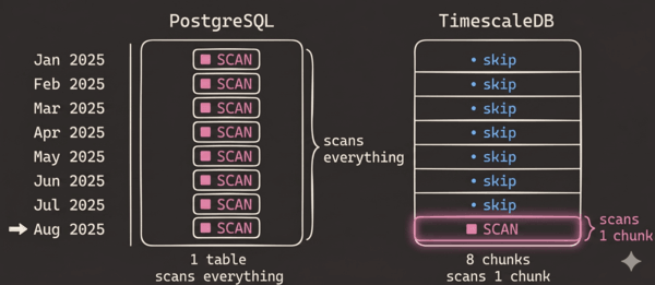 Code example: TimescaleDB: Turn PostgreSQL into a Time-Series Engine with One Extension