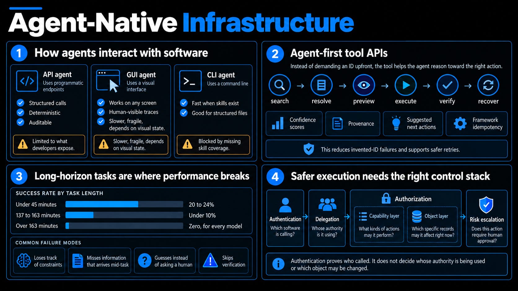 Agent-Native Infrastructure: APIs, Interfaces, and Authorization