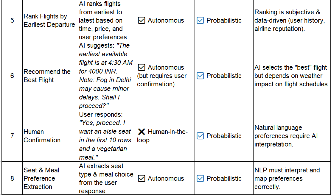 Understanding Deterministic and Probabilistic AI in Agentic Workflows