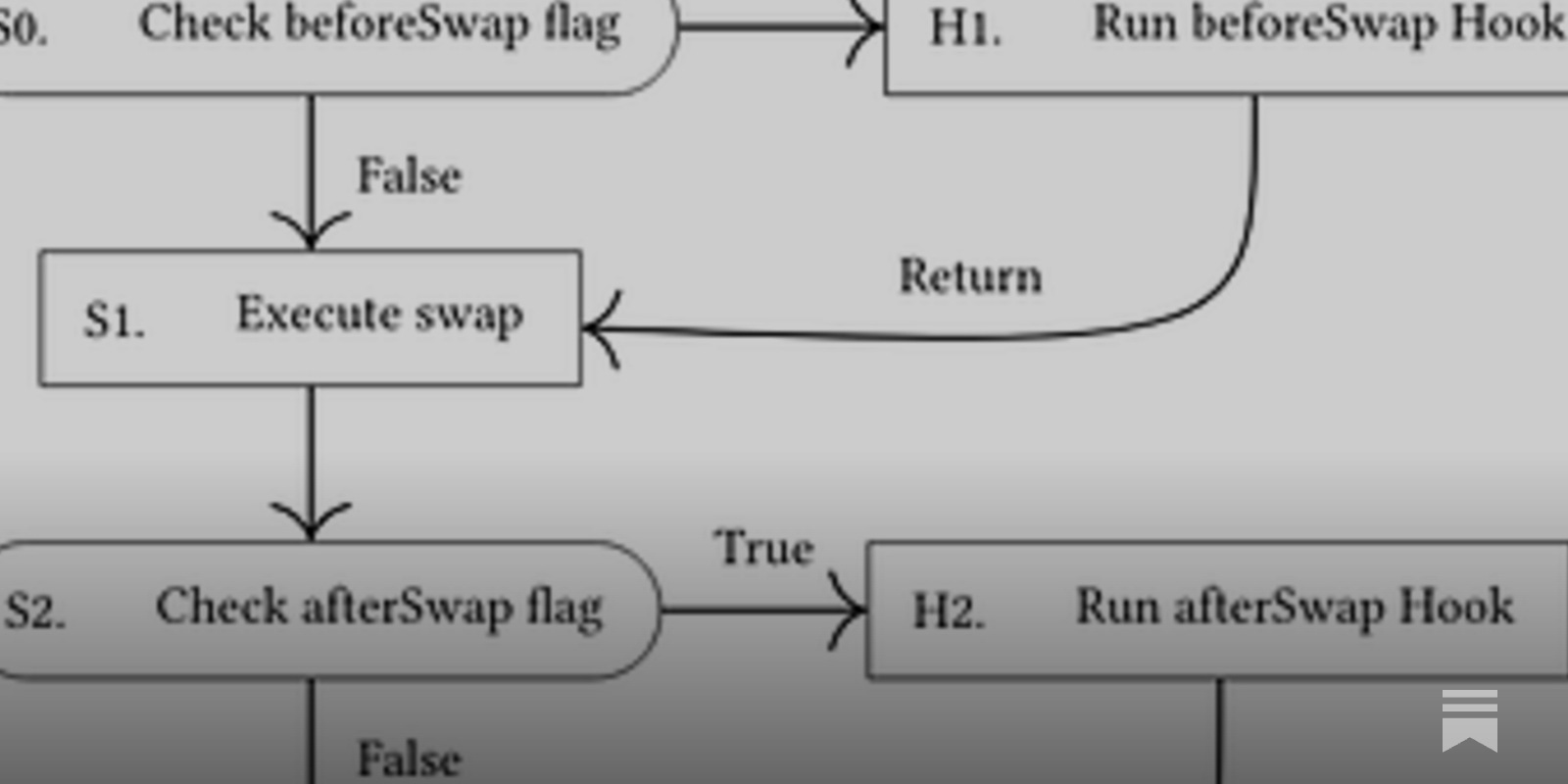 Uniswap V4 — Part I: Introduction - by BowTiedDevil