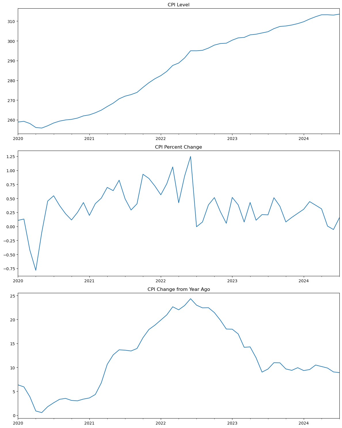 how to make us inflation chart by pulling data from... Python Meets the Fed - by Mateo - MacroQuant Insights