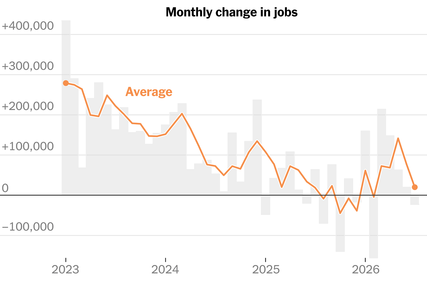 Jobs Report Live Updates: U.S. Job Market Shows Unexpected Loss - The New  York Times