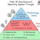 Issue #55 – The AI Sociotechnical Operating System Framework