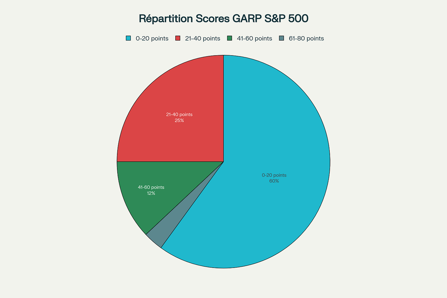 Distribution des scores GARP de Peter Lynch pour les 503 actions du S&P 500