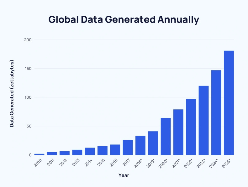 Global Data Generated Annually 
Year 