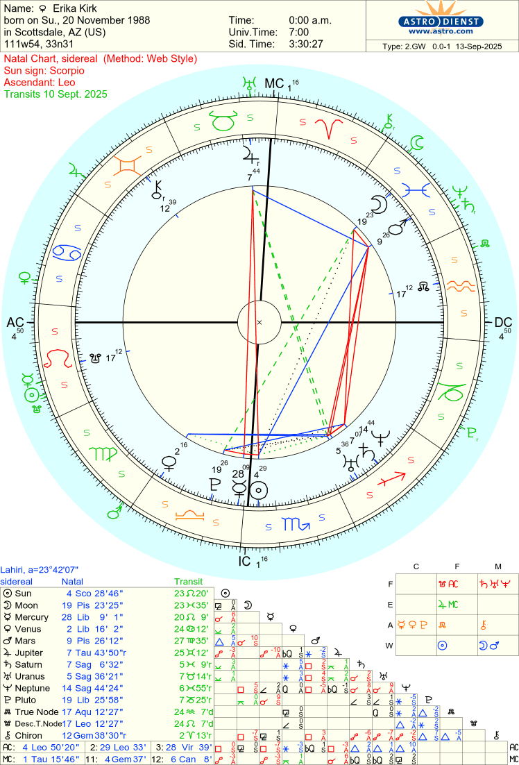 Astrology of Death What Erika Kirk’s Chart Reveals