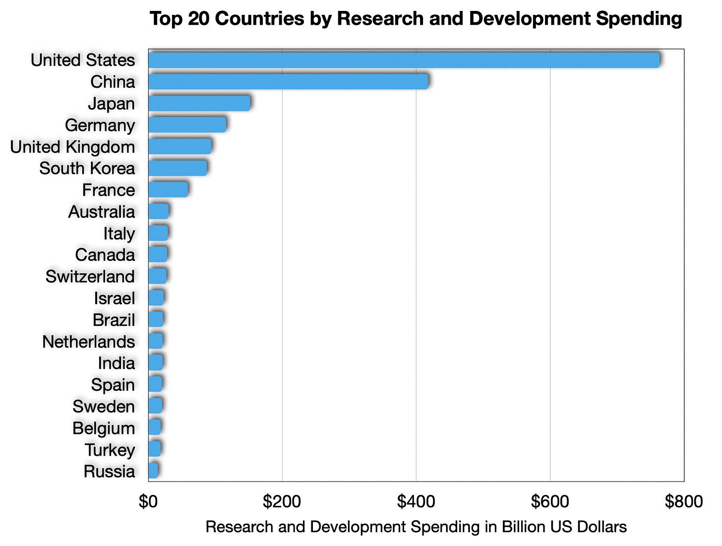 Bar graph titled "Top 20 Countries by Research and Development Spending." The United States leads significantly in spending, followed by China, Japan, and Germany. Other countries include the United Kingdom, South Korea, France, and Australia, among others. Bar graph titled "Top 20 Countries by Research and Development Spending." The United States leads significantly in spending, followed by China, Japan, and Germany. Other countries include the United Kingdom, South Korea, France, and Australia, among others.