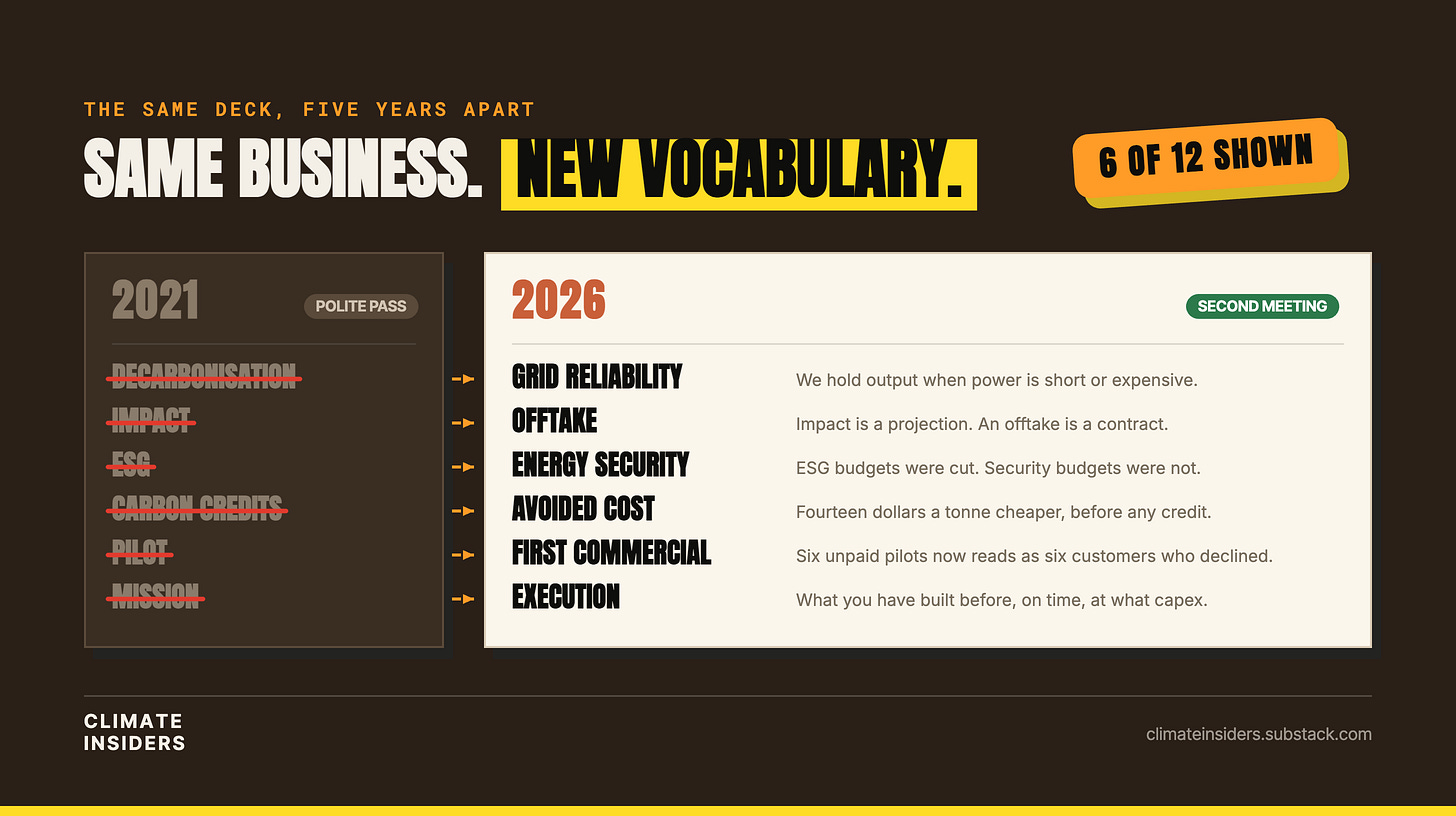 Two deck panels side by side. The 2021 panel is dark and narrow, six climate fundraising words struck through in red. The 2026 panel is light and wide, each word replaced and given the clause that earns it.