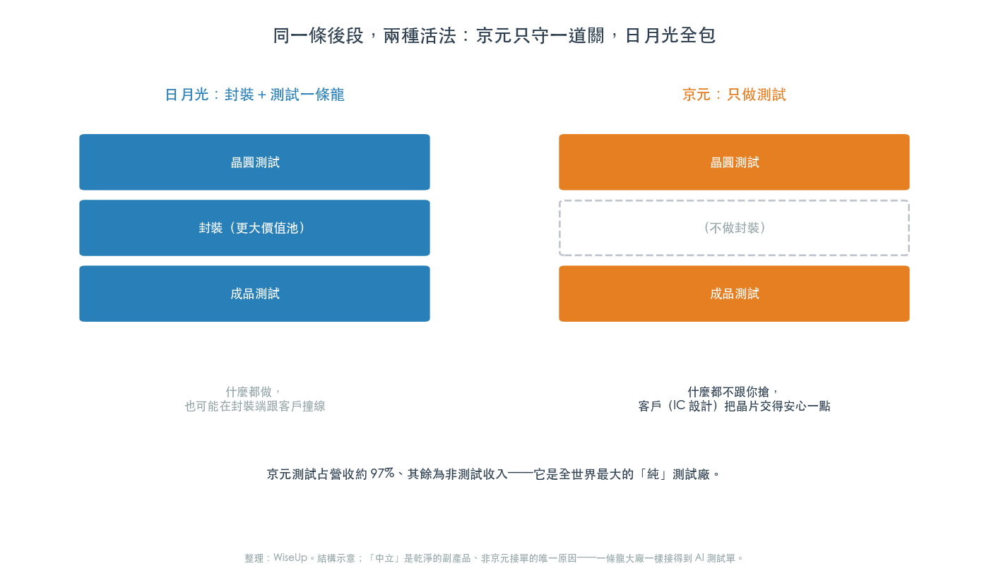 同一條後段,兩種活法:京元只守測試一道關,日月光封裝+測試全包(圖:WiseUp 整理) 同一條後段,兩種活法:京元只守測試一道關,日月光封裝+測試全包(圖:WiseUp 整理)