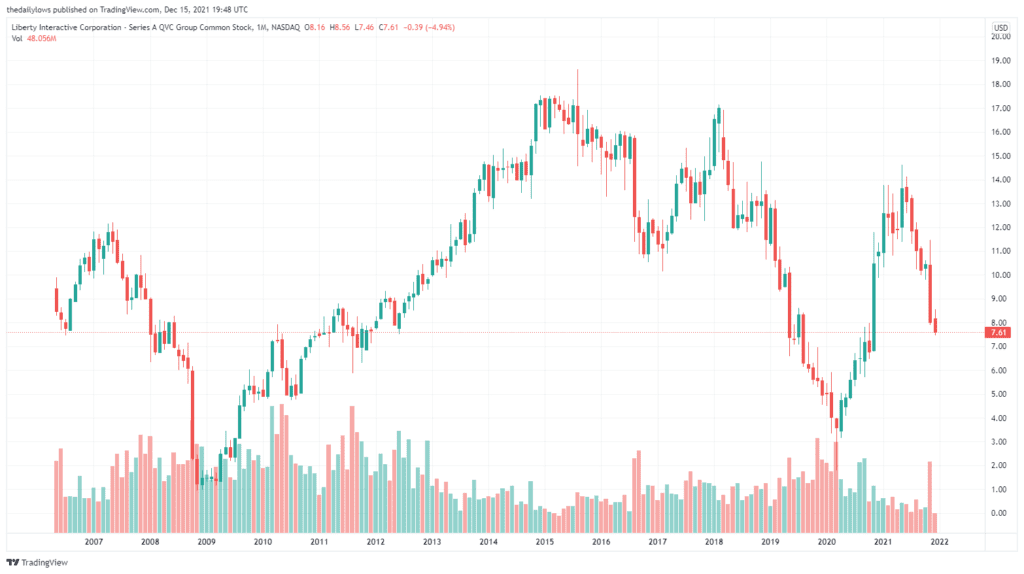 QRTEA Long Term Chart