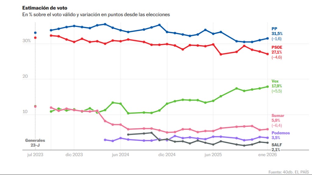 Encuesta de El País: Vox consolida su hegemonía en la oposición y amplía la brecha de bloque a 13 puntos (40db, Ene. 2026)