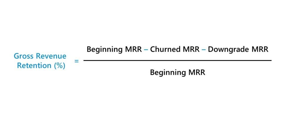 Formula for calculating Gross Revenue Retention (GRR): beginning MRR minus churned MRR minus downgrade MRR, divided by beginning MRR. Formula for calculating Gross Revenue Retention (GRR): beginning MRR minus churned MRR minus downgrade MRR, divided by beginning MRR.