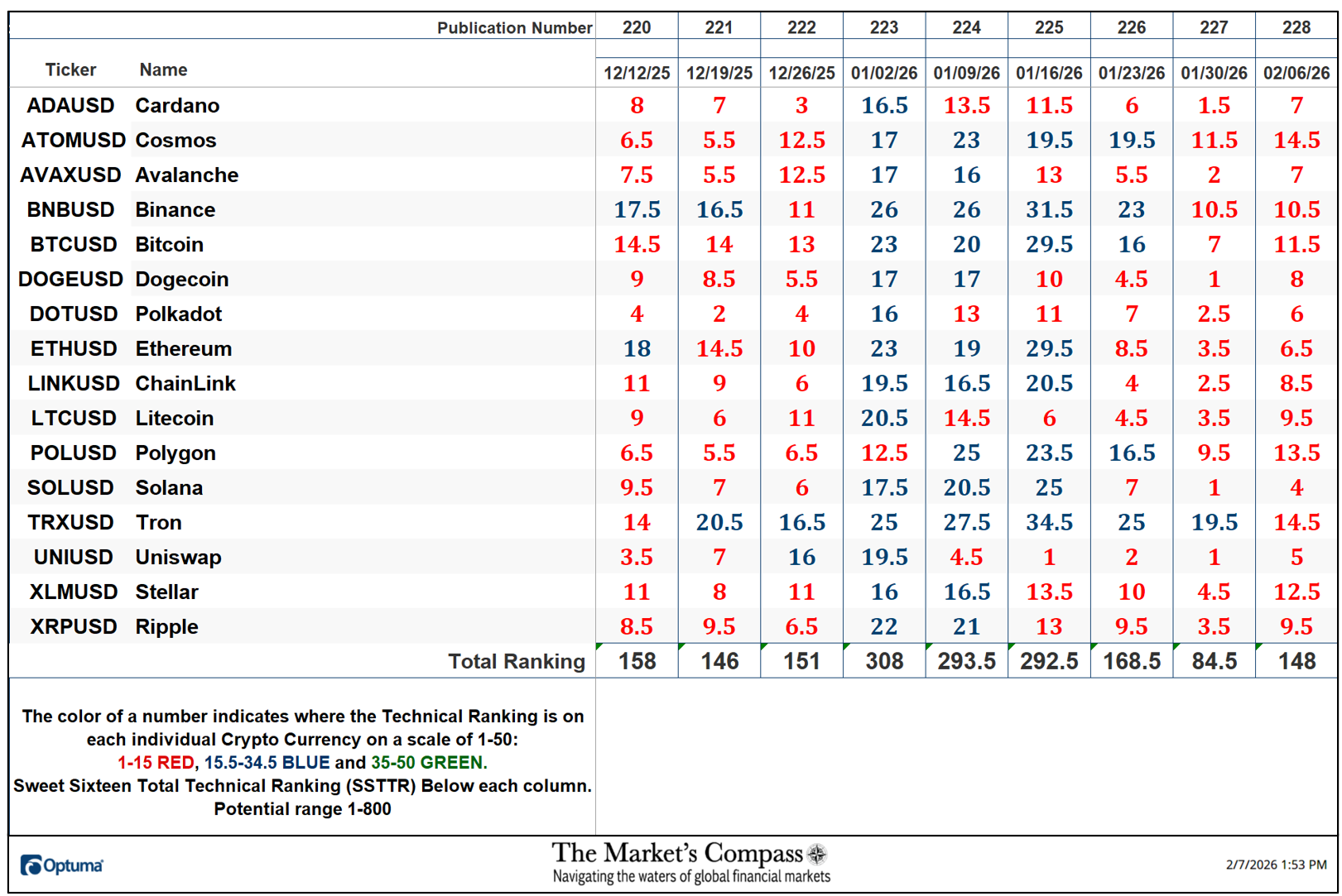 The Market’s Compass Crypto Sweet Sixteen Study