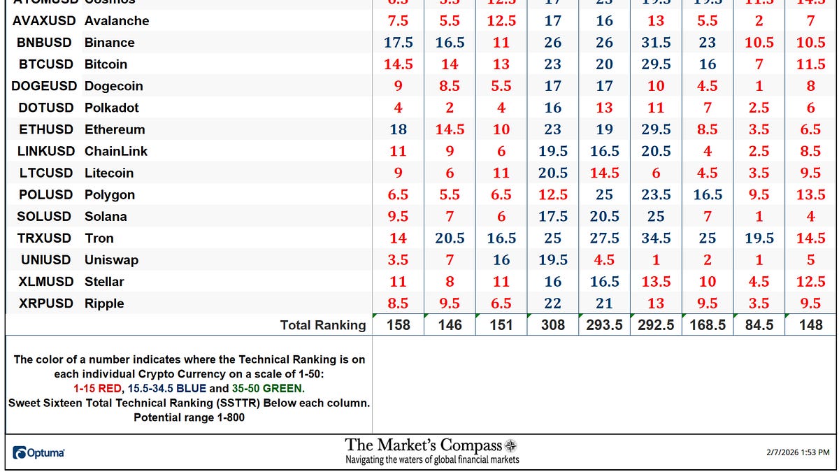 The Market’s Compass Crypto Candy Sixteen Research