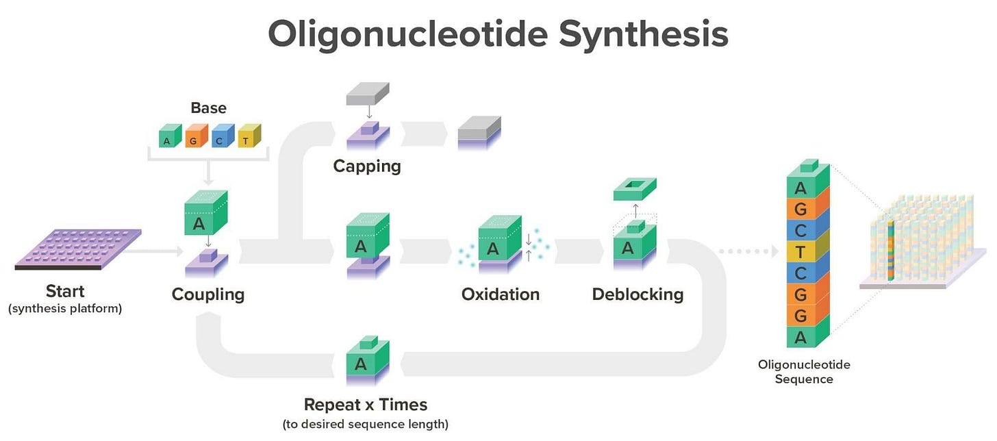 Oligonucleotide synthesis using Twist's silicon platform and phosphoramidite chemistry Oligonucleotide synthesis using Twist's silicon platform and phosphoramidite chemistry