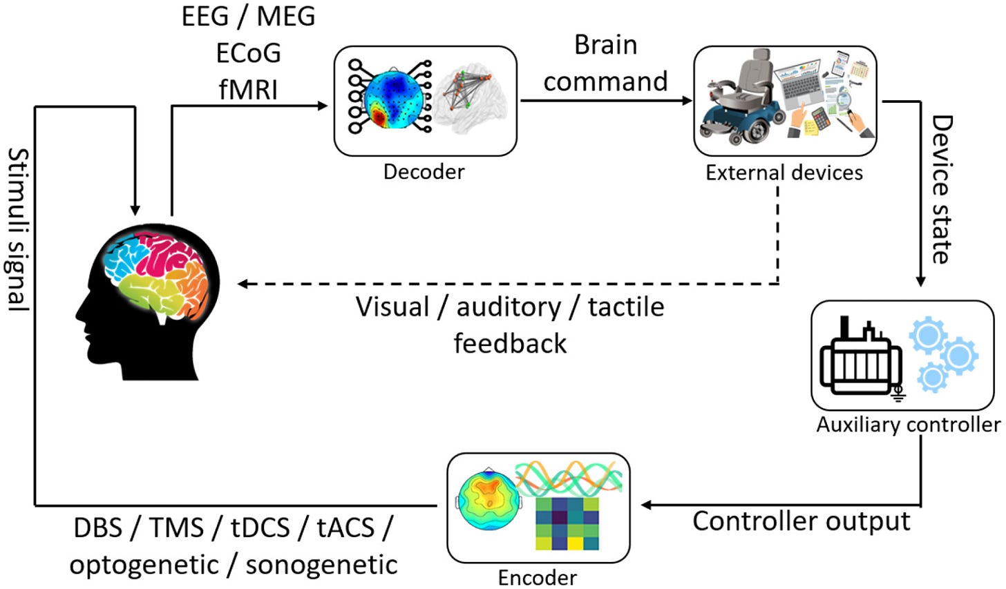 Frontiers | On closed-loop brain stimulation systems for improving the  quality of life of patients with neurological disorders
