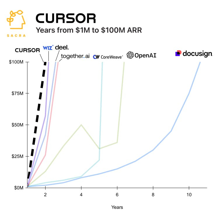 Cursor at $100M ARR | Sacra