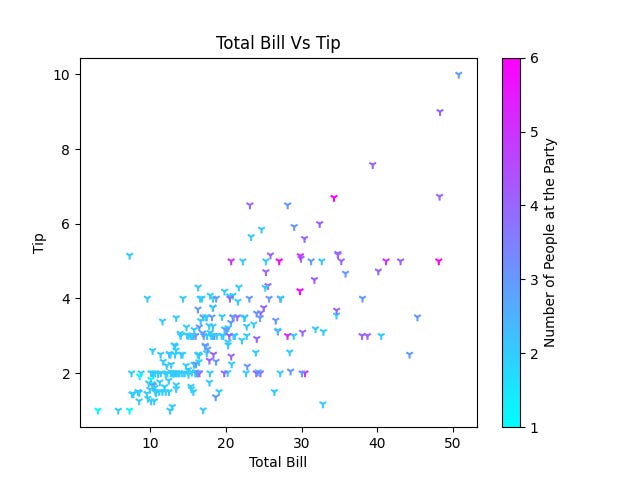 Scatter plot with style and color bar