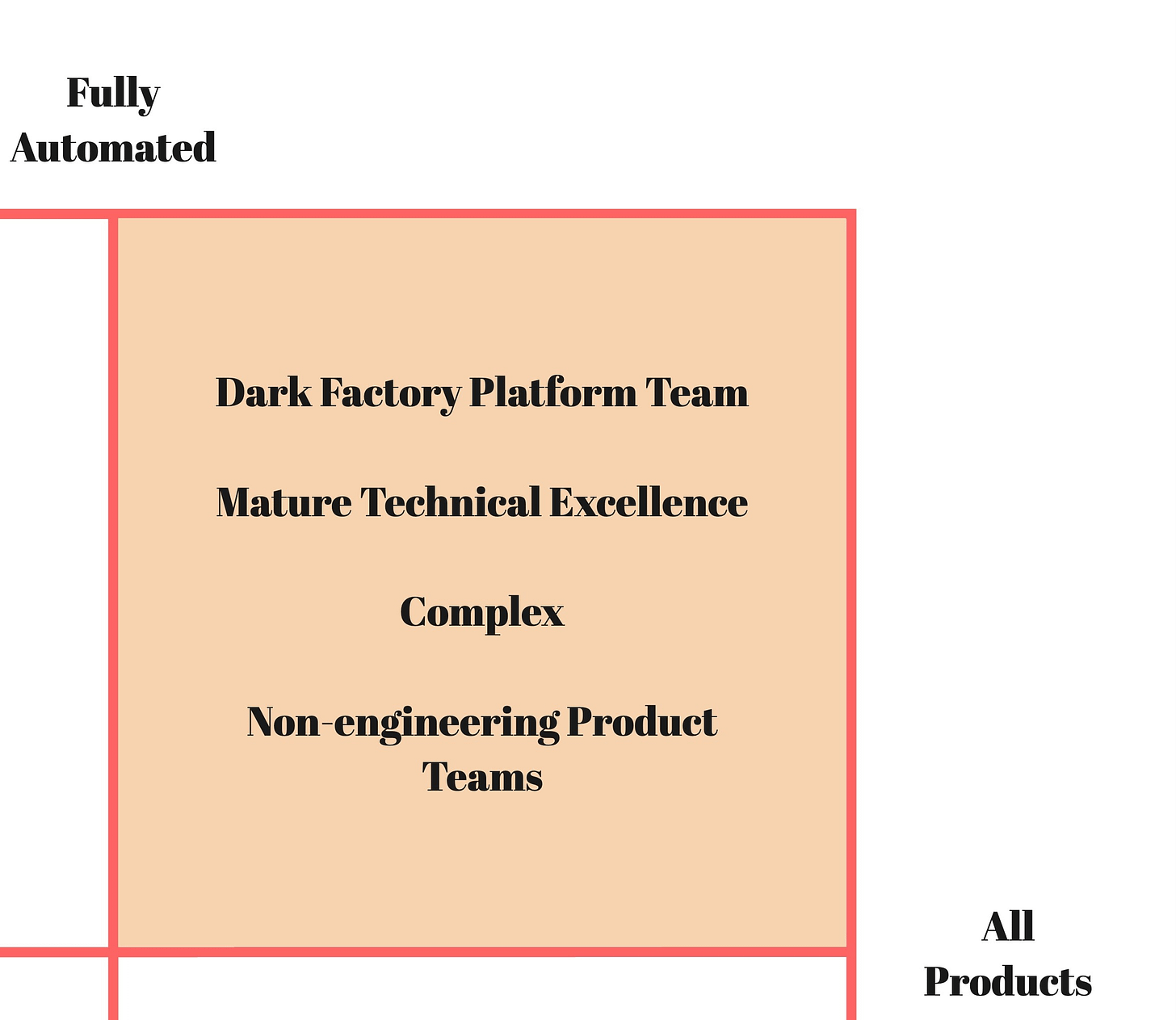 The Dark Factory Is a Spectrum, Not a Category 1 https%3A%2F%2Fsubstack post media.s3.amazonaws.com%2Fpublic%2Fimages%2F49bfc781 0585 40a4 8cfc