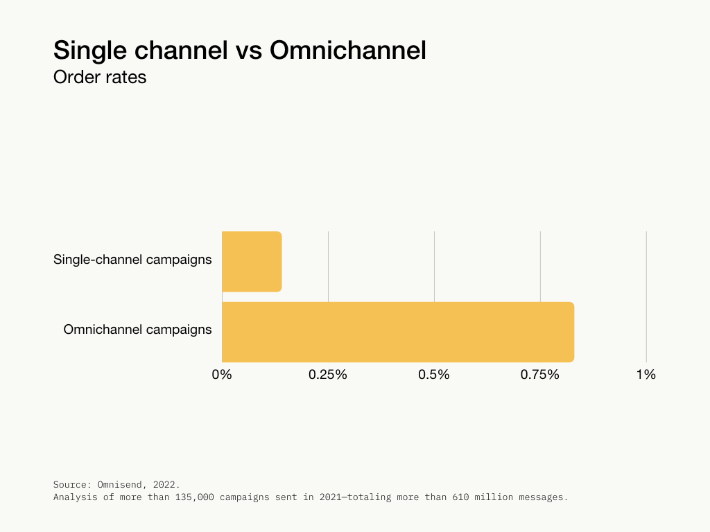 Omnichannel