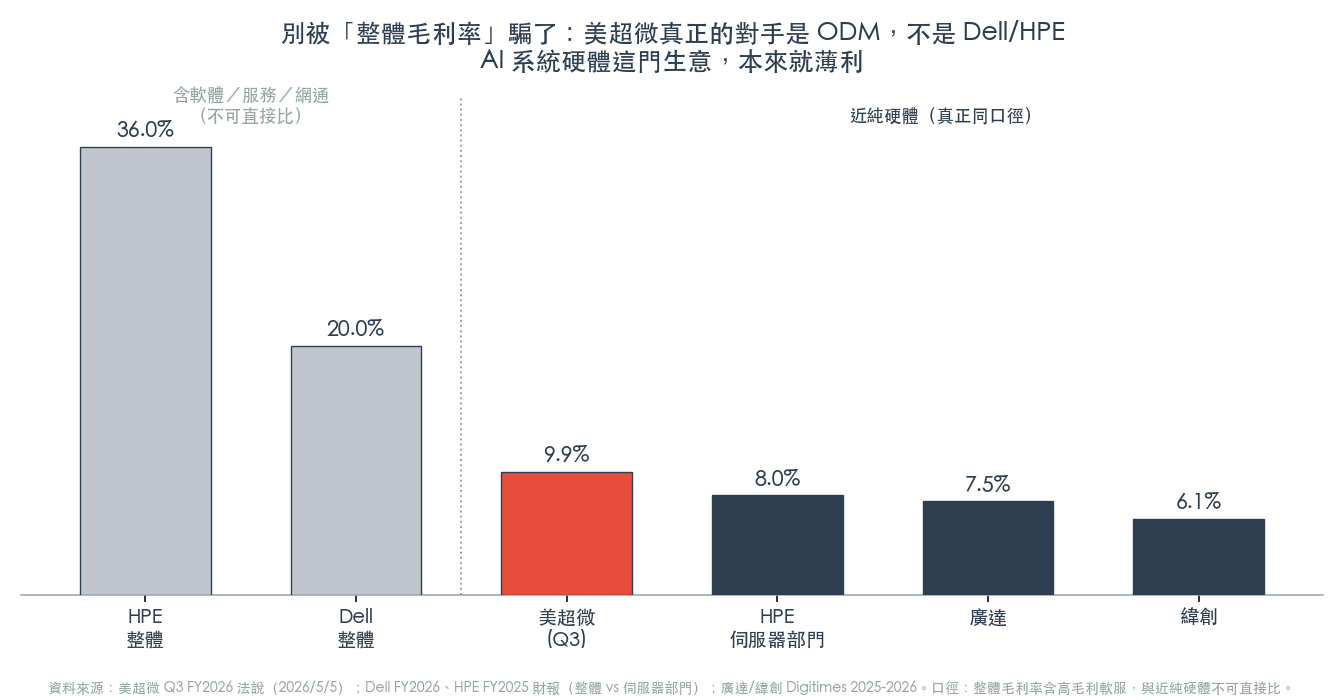 別被「整體毛利率」騙了:Dell(~20%)、HPE(~36%)含高毛利軟體服務,不可直接比;美超微真正同口徑的對手是 ODM(廣達 ~7-8%、緯創 6.1%),AI 系統硬體本來就薄利 別被「整體毛利率」騙了:Dell(~20%)、HPE(~36%)含高毛利軟體服務,不可直接比;美超微真正同口徑的對手是 ODM(廣達 ~7-8%、緯創 6.1%),AI 系統硬體本來就薄利