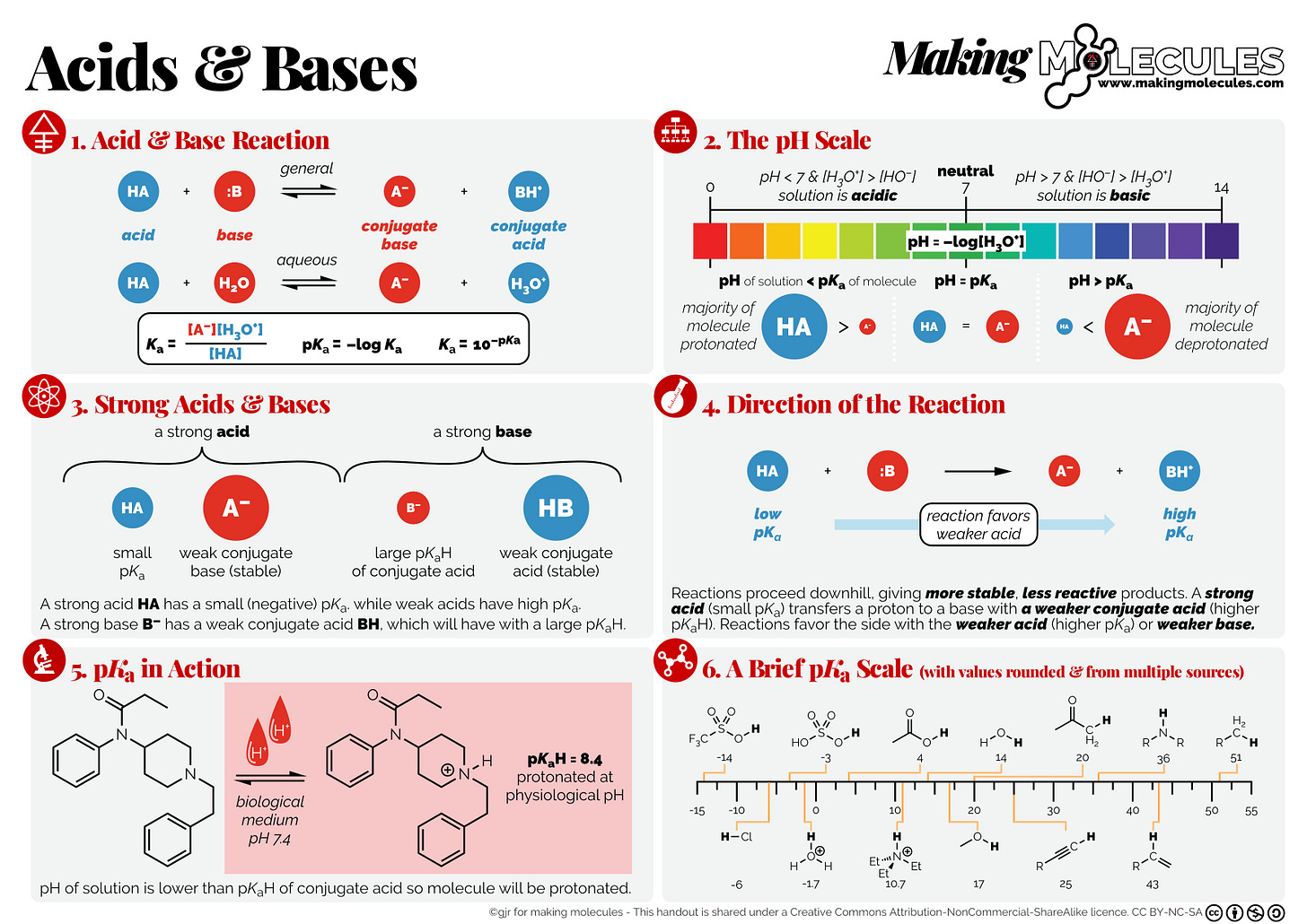 Infographic on acids and bases, highlighting acid-base reactions, strong acids and bases, the pH scale, and some detail on pKa.