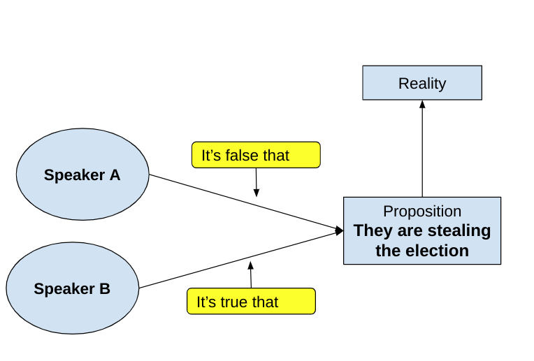 diagram showing two positions converging on same claim