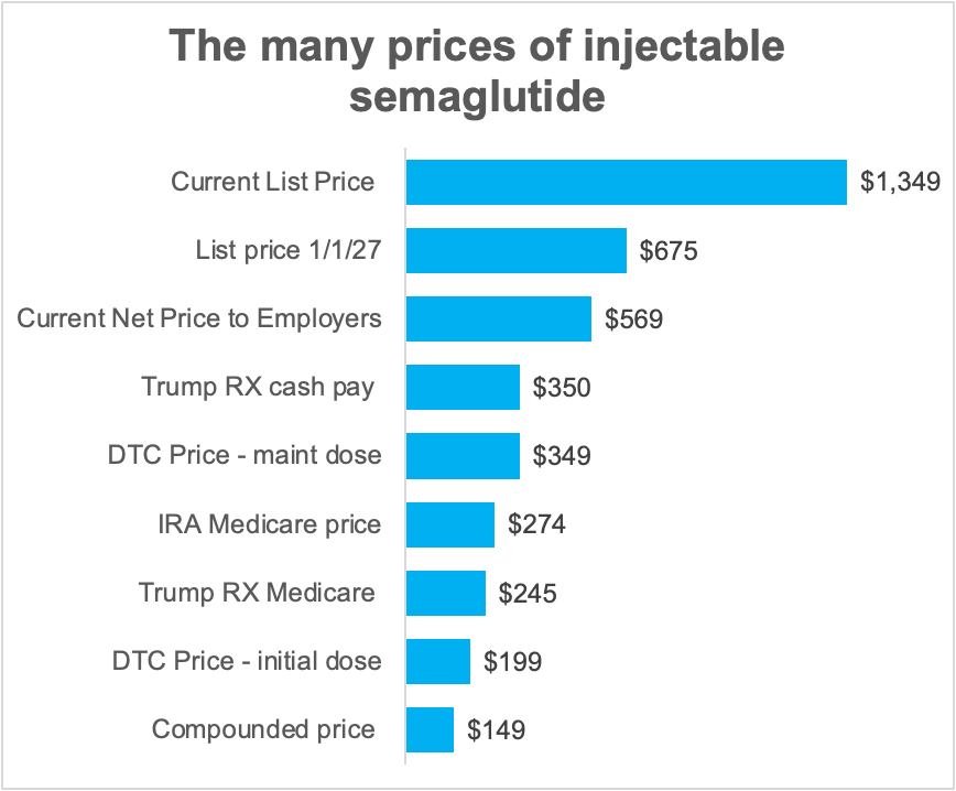 does insurance cover semaglutide cost What the Wegovy price cut means for employer sponsored health insurance