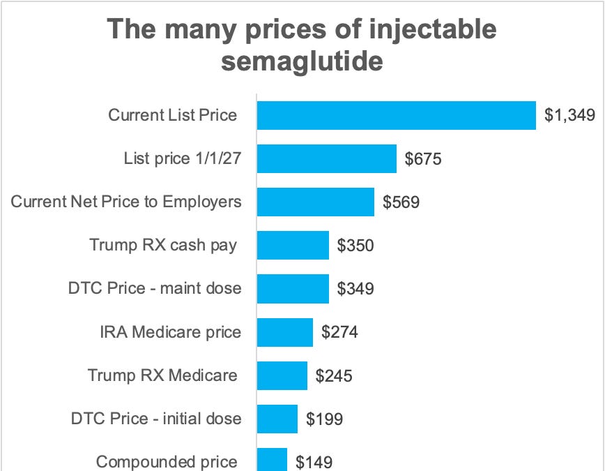 roman semaglutide cost What the Wegovy price cut means for employer sponsored health insurance