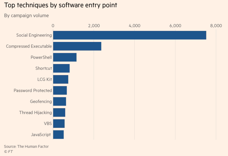 Top techniques by software entry point