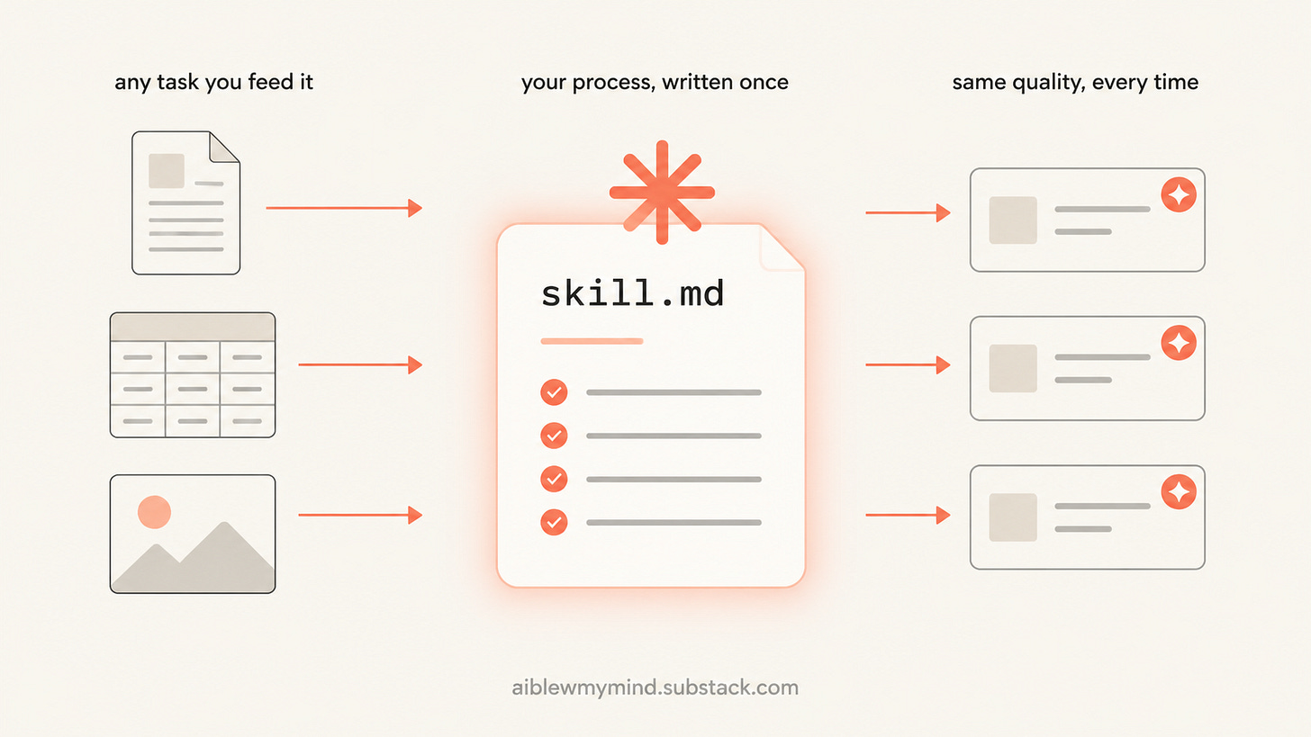 Diagram showing how a Claude skill works as a reusable text file that takes different inputs like documents, data, and images and produces consistent high-quality outputs the same way every time.