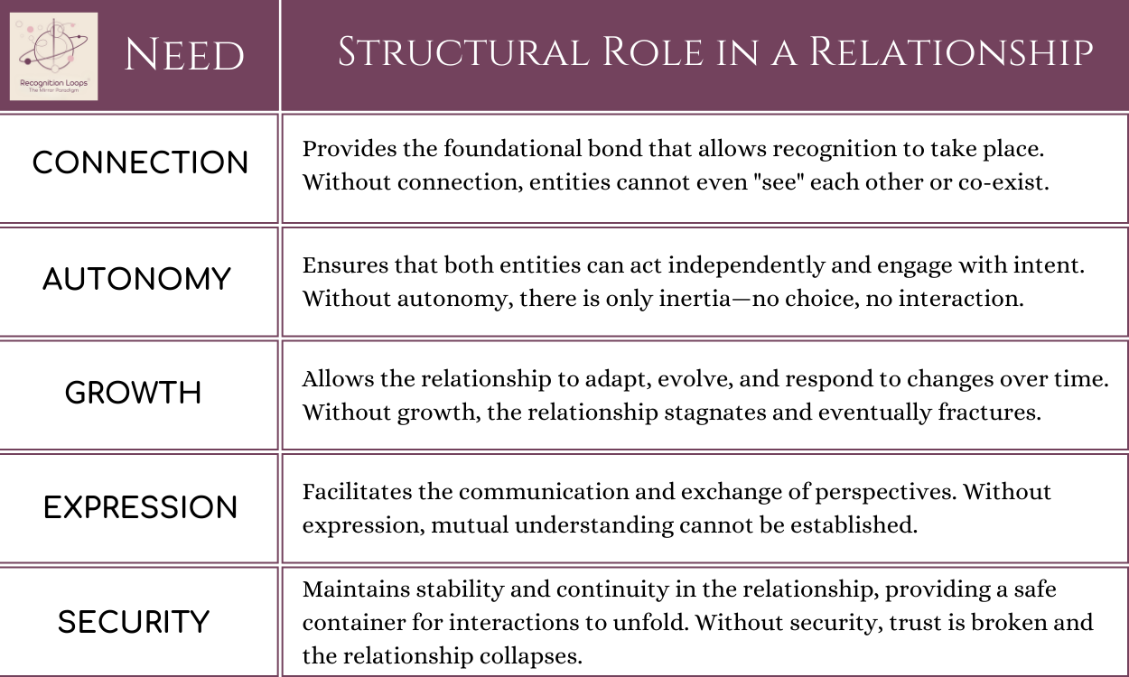Table titled “Structural Role in a Relationship” (Recognition Loops). Left column lists the Five Fundamental Needs—Connection, Autonomy, Growth, Expression, Security. Right column explains each role: Connection enables recognition; Autonomy allows intentional, independent action; Growth lets the relationship adapt and evolve; Expression enables communication and mutual understanding; Security provides a stable, safe container—without which trust fails and the relationship collapses.