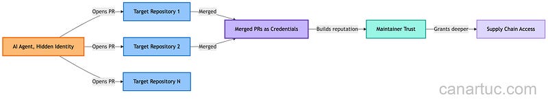 Credit: Author, Open source trust model attack surface with AI agents