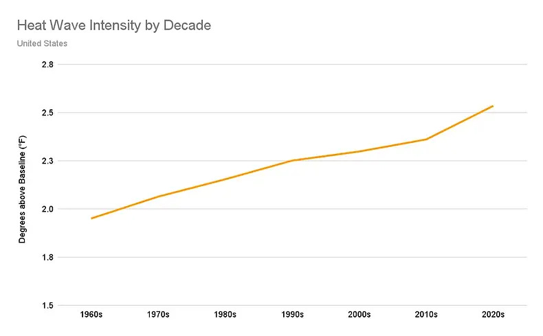 US Environmental Protection Agency (EPA) data on Heat Wave Intensity from 1960 - 2020s