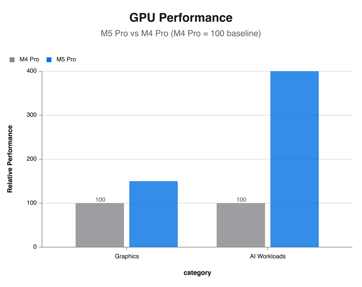 GPU Performance: M5 Pro vs M4 Pro