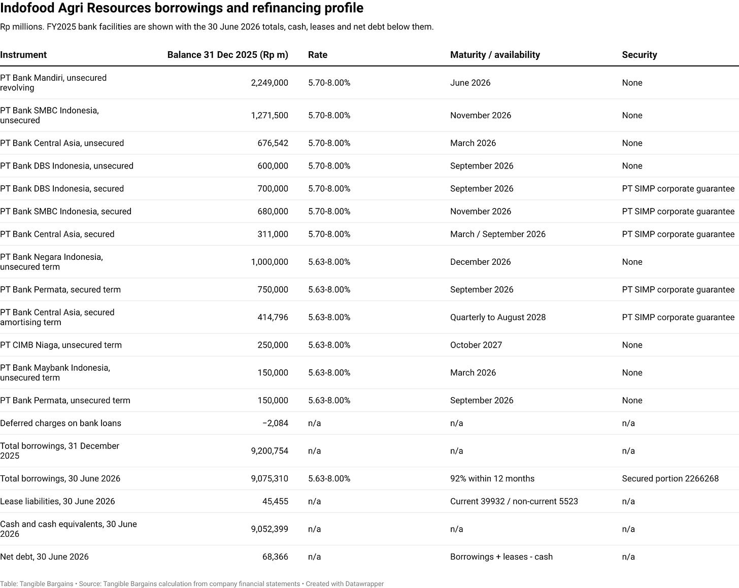 Indofood Agri Resources borrowings and refinancing profile Indofood Agri Resources borrowings and refinancing profile