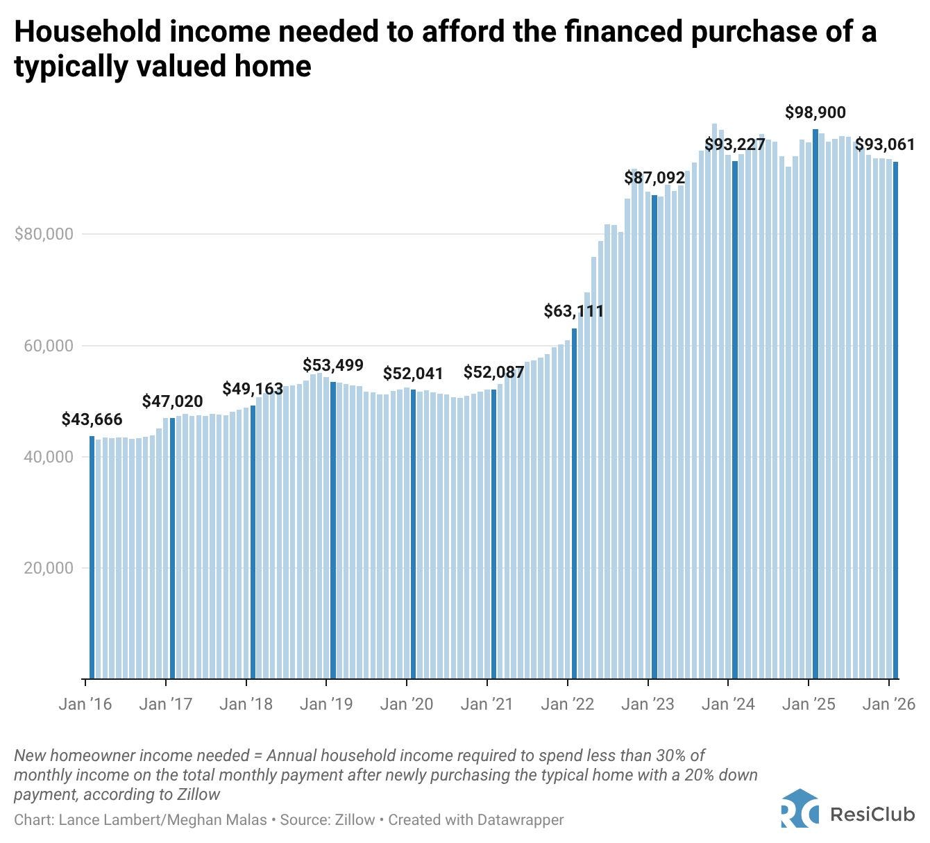Two housing charts that reveal a lot - by Ethan Fletcher