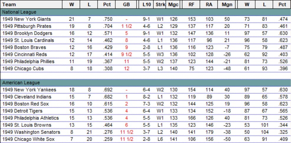 Diamond Mind Baseball Standings