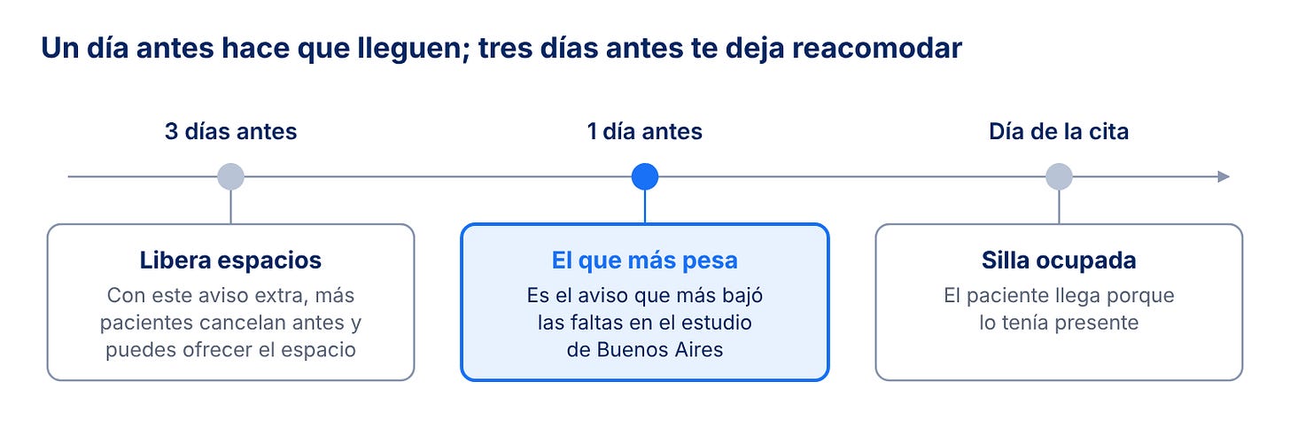 Un día antes hace que lleguen; tres días antes te deja reacomodar Un día antes hace que lleguen; tres días antes te deja reacomodar