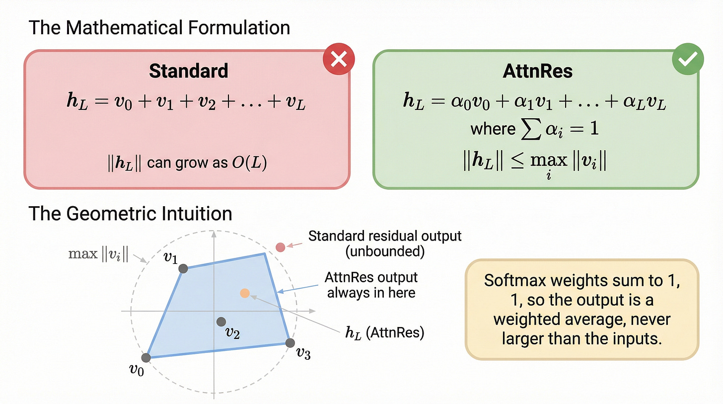 Figure 23. The convex combination bound. Top: Standard residuals compute h_L = v_0 + v_1 + v_2 + ... + v_L, and the magnitude can grow as O(L). AttnRes computes h_L = alpha_0*v_0 + alpha_1*v_1 + ... + alpha_L*v_L where the alphas sum to 1, and the magnitude satisfies the bound: norm of h_L is at most the maximum norm of any v_i. Bottom: the geometric intuition shows that the AttnRes output always lies within the convex hull of the input vectors, while the standard residual output can escape far beyond this region. Figure 23. The convex combination bound. Top: Standard residuals compute h_L = v_0 + v_1 + v_2 + ... + v_L, and the magnitude can grow as O(L). AttnRes computes h_L = alpha_0*v_0 + alpha_1*v_1 + ... + alpha_L*v_L where the alphas sum to 1, and the magnitude satisfies the bound: norm of h_L is at most the maximum norm of any v_i. Bottom: the geometric intuition shows that the AttnRes output always lies within the convex hull of the input vectors, while the standard residual output can escape far beyond this region.